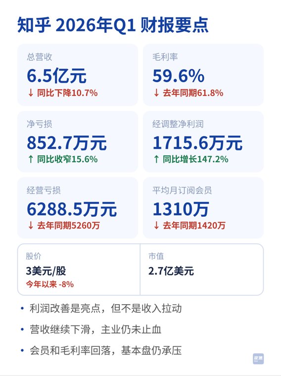 知乎：不亏钱了，但不富裕