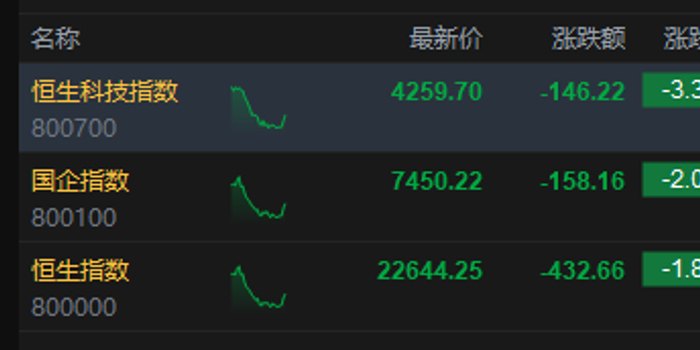 港股午评：恒指跌1.87% 科指跌3.32% 科网股、芯片股低迷 科拓股份上市首日涨超195%