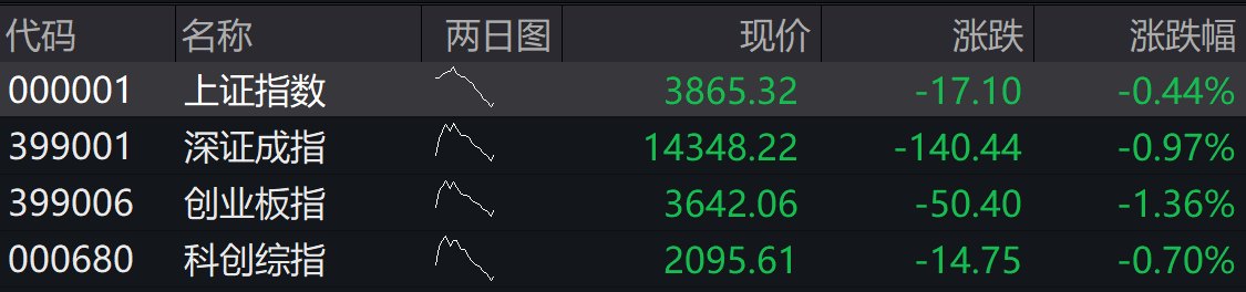 A股AI应用、大消费板块逆势走强，凌云光高开超5%
