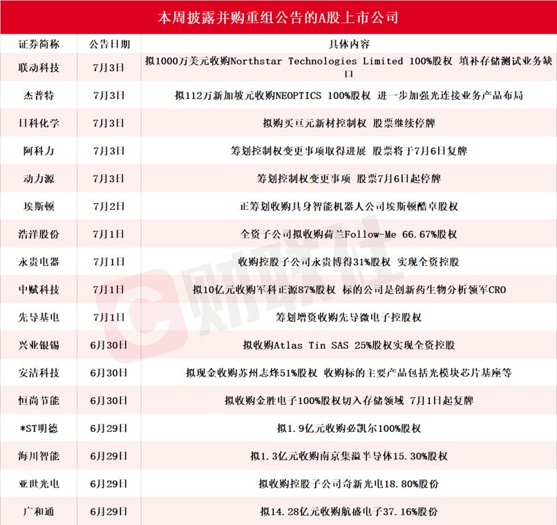 龙头四连板！本周披露并购重组进展的A股名单一览