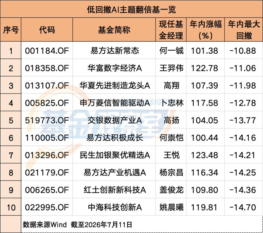科技巨震！“翻倍基”锐减137只！利好消息来了
