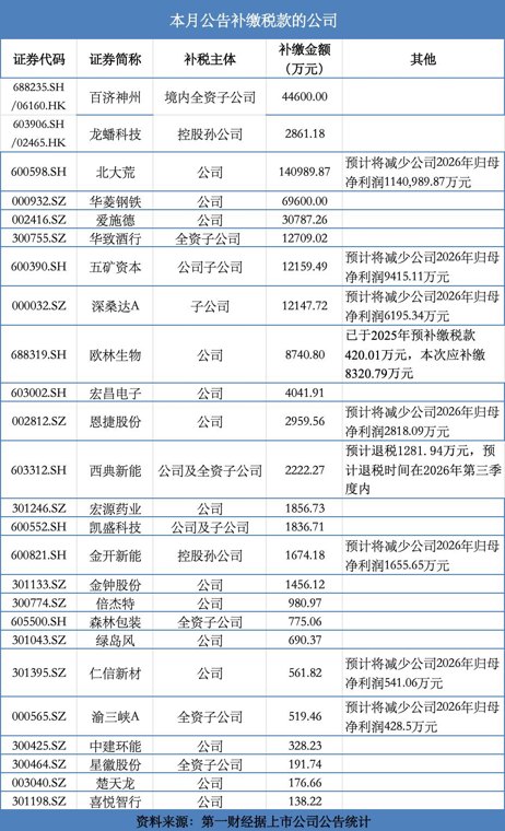 月内25家A股公司密集公告补税，涉及总金额超35亿
