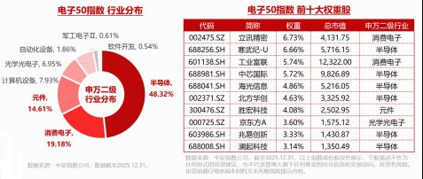 主力资金爆买！电子持续猛攻！工业富联等3股包揽A股吸金榜前三，华宝基金电子ETF再涨3.67%续创新高！