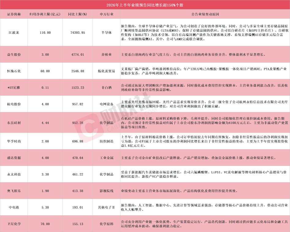 多股应声涨停！A股中报行情开启 12家上市公司净利最高同比预增超150%